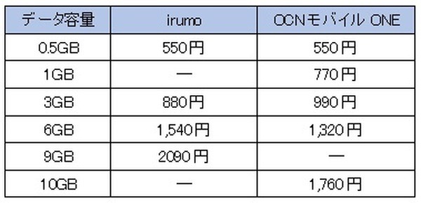 OCNモバイルONEの方がシンプルで安い