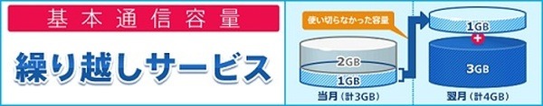 OCNモバイルONEは翌月末まで繰越可能