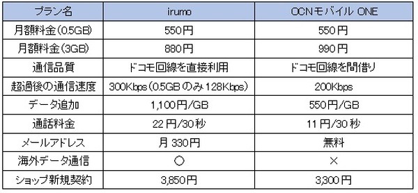 OCNモバイルONEを希望の方は6/26までに受付を
