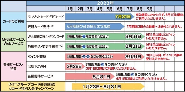 サービス終了までのスケジュール