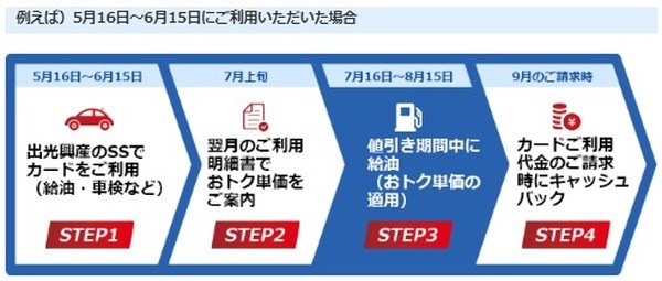 対象ガソリンスタンドでの利用金額に応じて、その2か月後の給油金額に対し値引きが行われます
