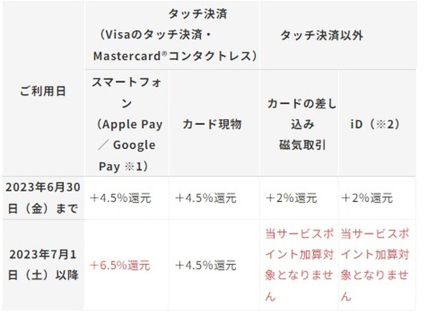 対象コンビニ・飲食店におけるスマホタッチ決済の還元率アップ