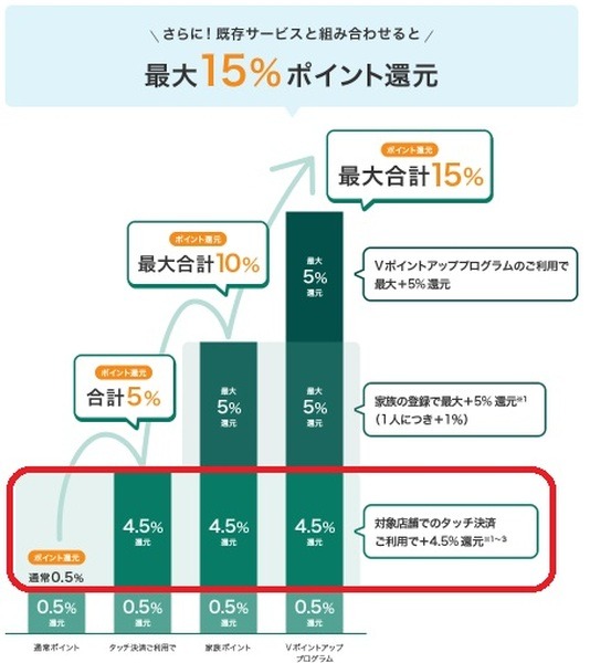 Oliveフレキシブルペイは最大17%還元へ