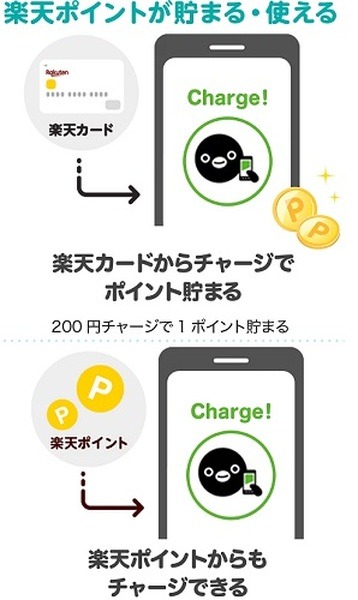 チャージ方法は楽天カード・楽天ポイントの2種類