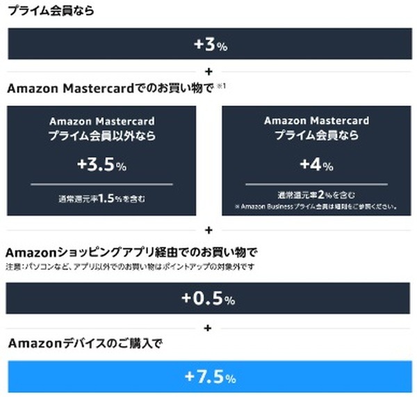最大15%還元も可能