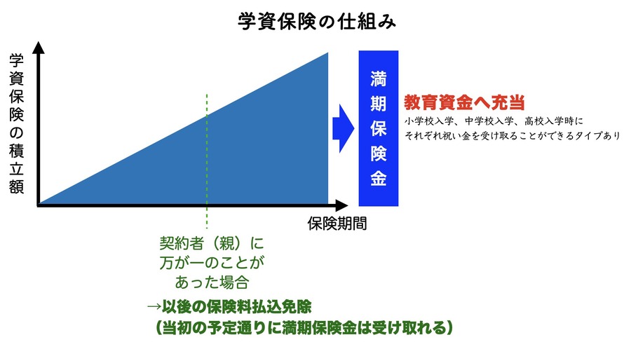 学資保険とは