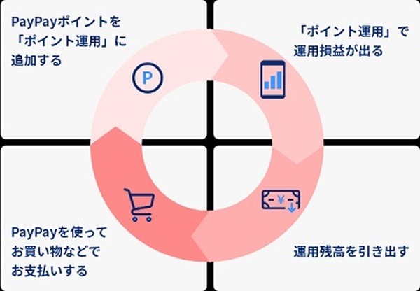 PayPayポイント運用とは
