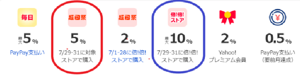 ポイントが頭打ちにならないために上限金額に注意が必要