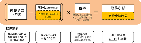 所得控除