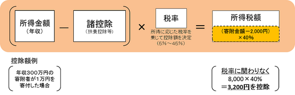 税額控除