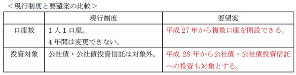複数口座や公社債への投資が可能に？NISAの今後とわたしたちへの影響