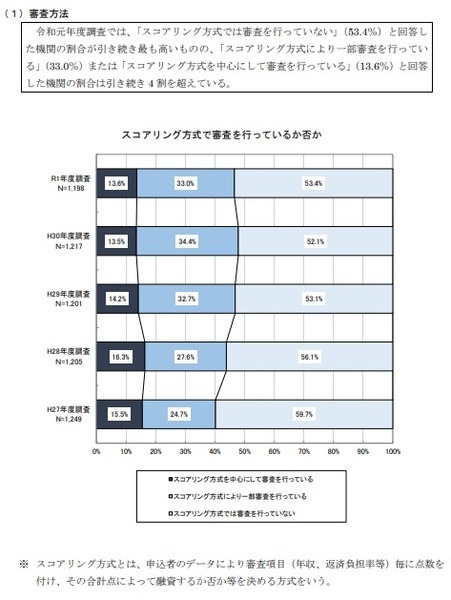 スコアリング審査導入