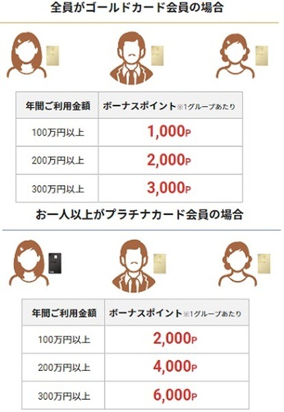 ファミリーボーナスポイント