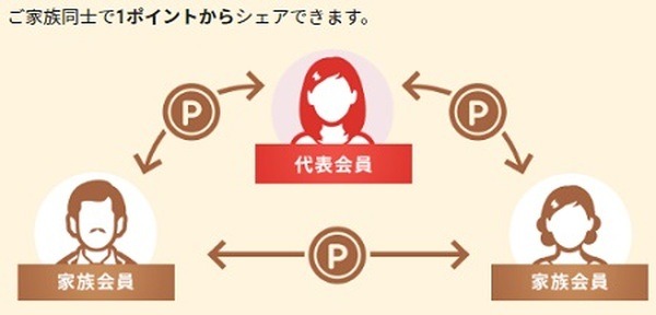 ポイントシェアで特典に手が届く