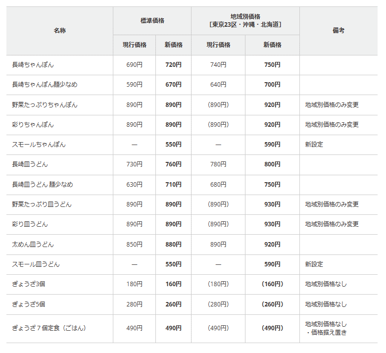 リンガーハット全店で「価格改定」を実施