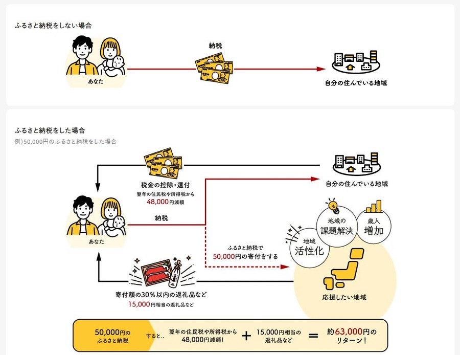 ふるさと納税がお得な理由
