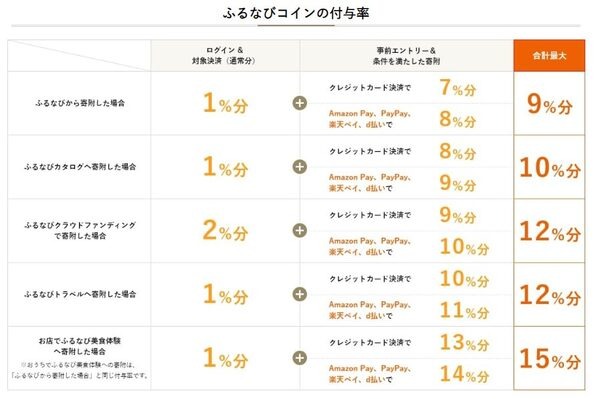 最大還元は「お店でふるなび美食体験」へ寄付した場合の計15％還元