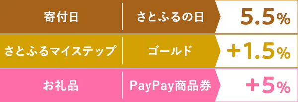 もらえるポイントは寄付日・さとふるマイステップ・返礼品に応じて最大12%となります