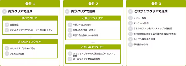 次の各条件のうち達成した数から、会員ランクと付与率が決定されます