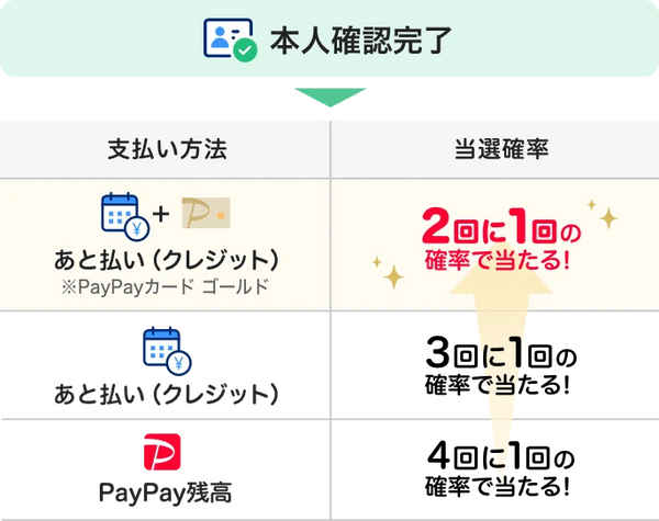 【PayPay×さとふる】全額還元のチャンス！最低でも11％獲得は難しくない　ランチから産直野菜、整体、耳鼻科まで　返礼品を普段使いにして家計費節約！