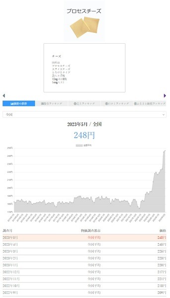 チーズの値上げ