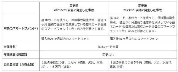6/1よりスマホ保険がパワーアップ