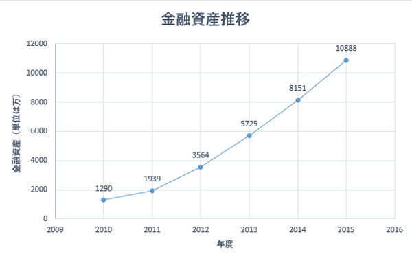 私が資産を1,000万円から1億円に急拡大させた経緯