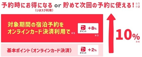 Yahoo!トラベル　オンラインカード決済で10%還元