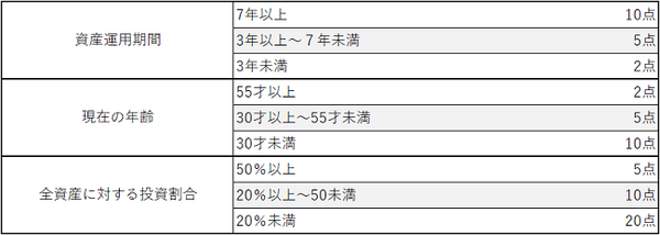 投資タイプを自己診断　タイプ別の投資と運用方法を解説します。