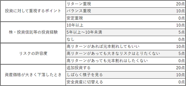 投資タイプを自己診断　タイプ別の投資と運用方法を解説します。
