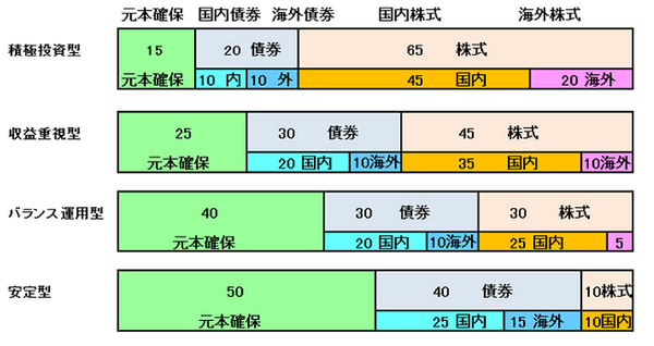 投資タイプを自己診断　タイプ別の投資と運用方法を解説します。