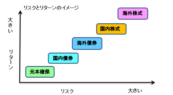 投資タイプを自己診断　タイプ別の投資と運用方法を解説します。