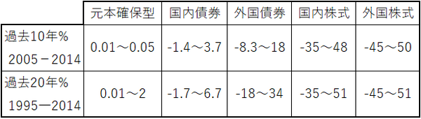 投資タイプを自己診断　タイプ別の投資と運用方法を解説します。