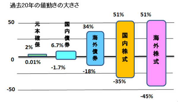 投資タイプを自己診断　タイプ別の投資と運用方法を解説します。