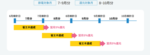 翌月の電気代が一律５％割引