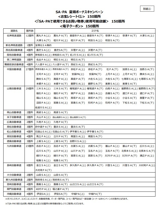 対象SA（サービスエリア）、PA（パーキングエリア）は150箇所