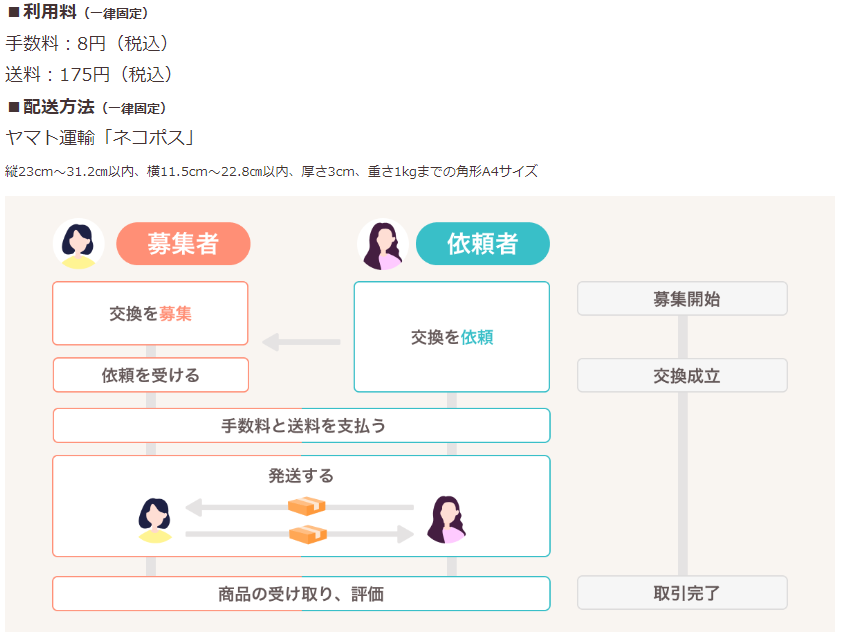 グッズ交換の費用