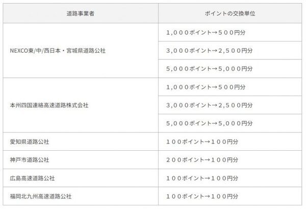 ETCマイレージのポイントを走行料金に還元