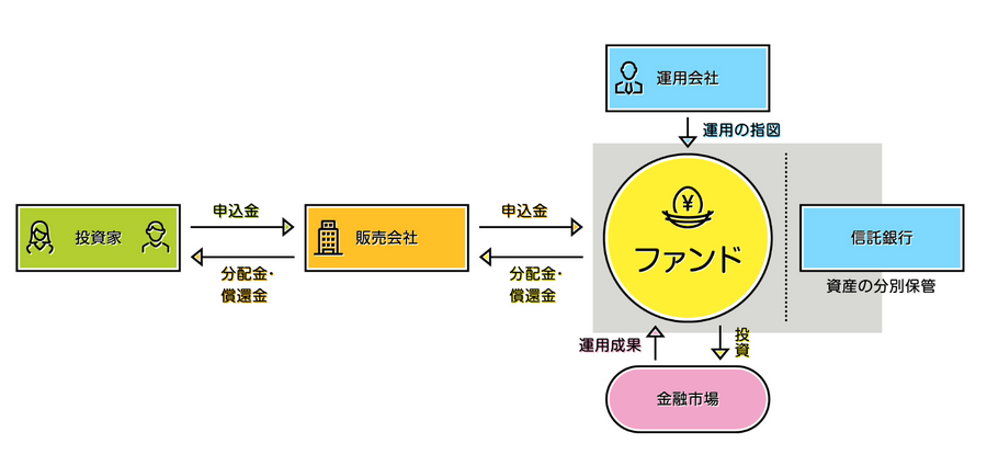 投資信託に関わる複数の会社