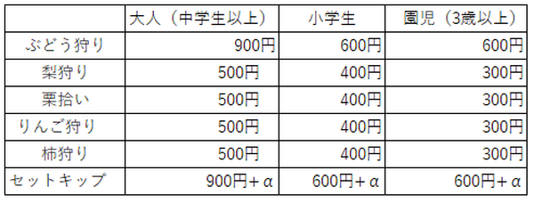 秋の味覚を十分に楽しめて様々な体験が出来る施設4つ