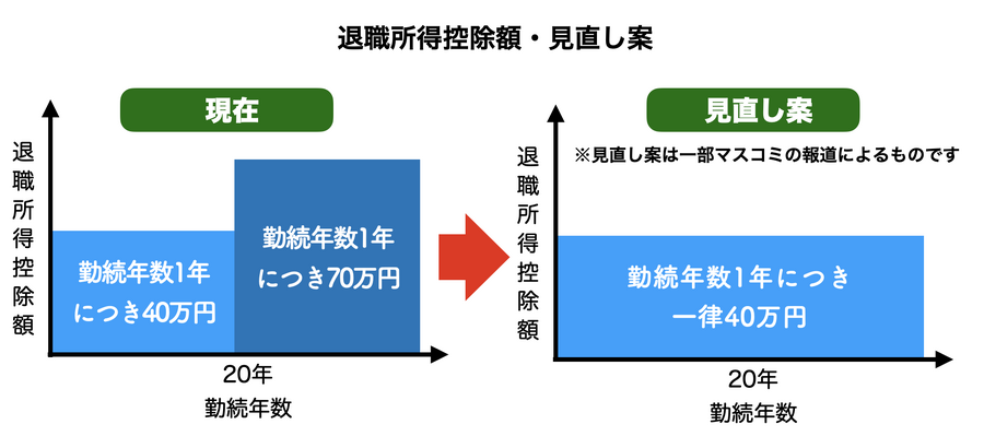 退職所得控除額・見直し案