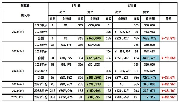 固定資産税を１／４(３／１２か月分)多く支払うことになります