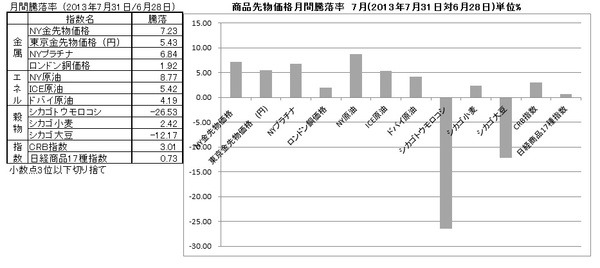 7月主要株価指数・商品先物価格・国債利回り　月間騰落率