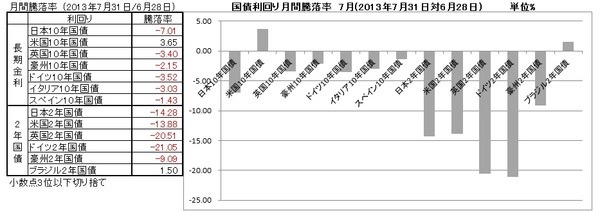 7月主要株価指数・商品先物価格・国債利回り　月間騰落率