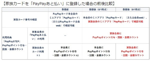 家族カードでも「クレジット」を利用可能に