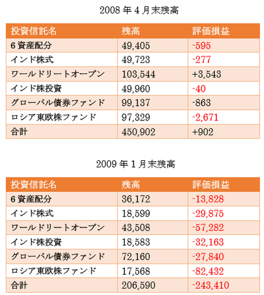 株式投資で資産を5000万円にした筆者が語る　自分が大損した「買ってはいけない投資信託」