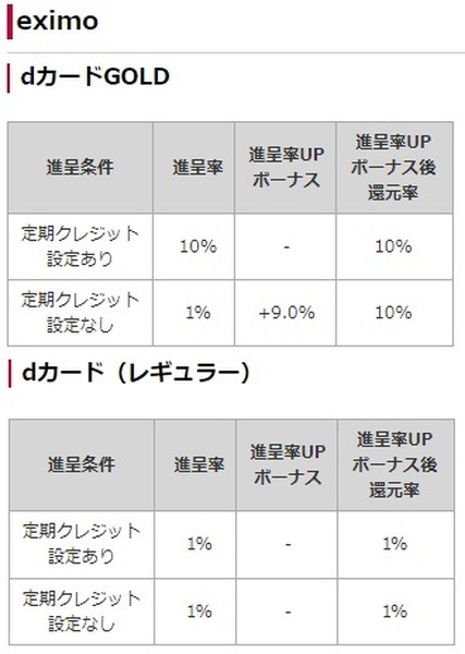 dカードGOLDがあれば10%還元