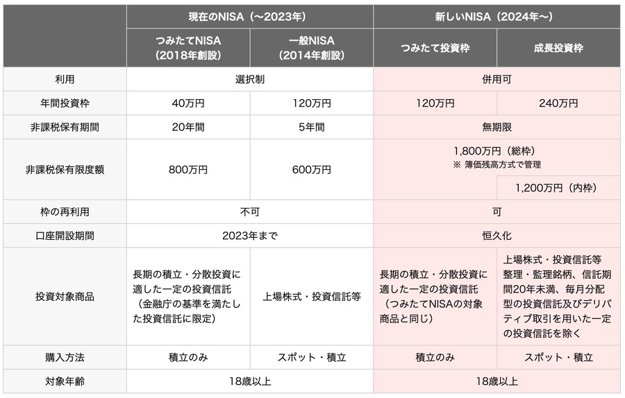 新しいNISA