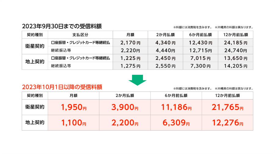12か月前払いだと最大で2,975円NHK受信料が安くなります