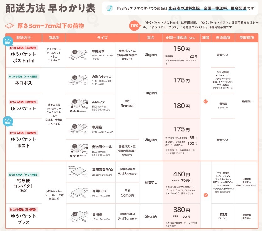 厚さ7㎝以下の配送料金早見表　PayPayフリマ